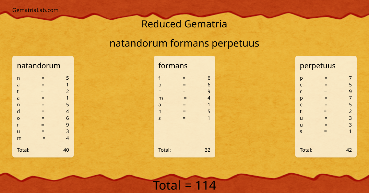 natandorum formans perpetuus in reduced Gematria